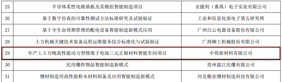 BWIN必赢新材料入选工信部“智能制造综合标准化与新模式应用”项目